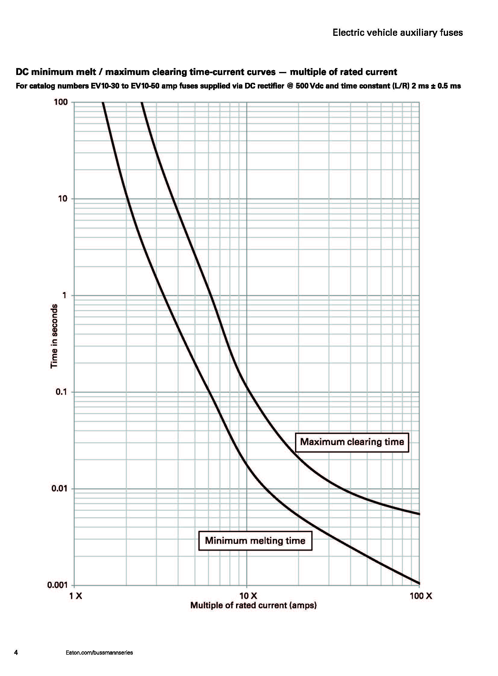 EV10電動(dòng)汽車(chē)控制盒熔斷器 曲線(xiàn)圖